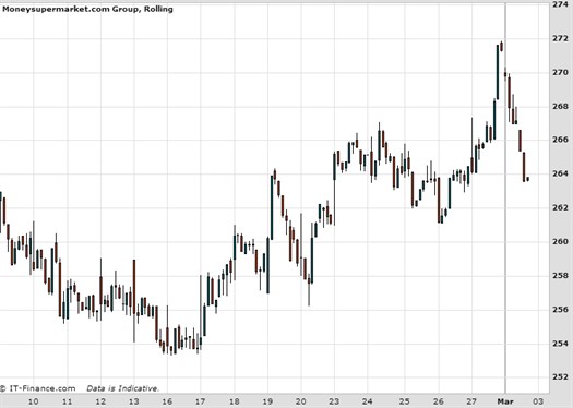 Moneysupermarket Com Chart March 2015