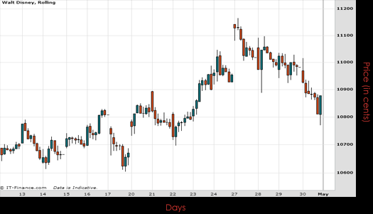 Walt Disney Co Chart May 2015