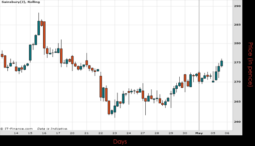 Sainsbury Chart May 2015