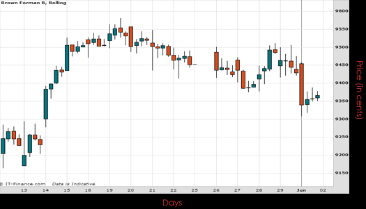 Brown -Forman Corp Chart June 2015
