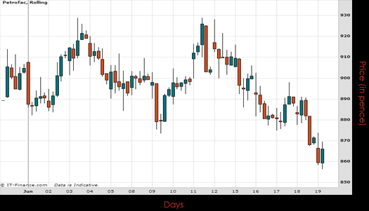 Petrofac Ltd Chart June 2015