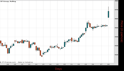 BT Group PLC Chart October 2015