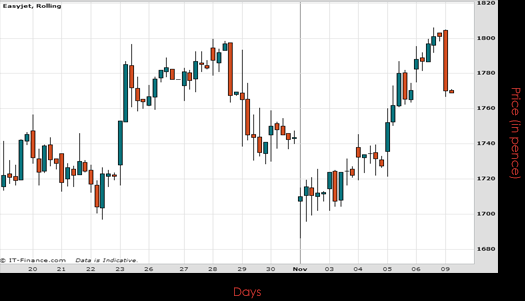 Easyjet Plc November 2015