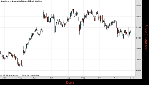 Berkeley Group Holdings Chart November 2015