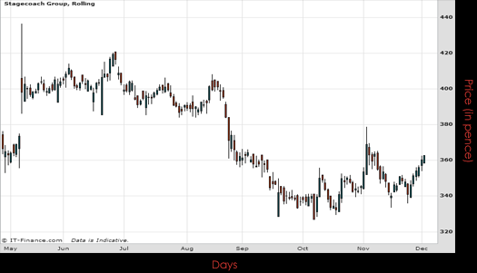 Stagecoach Group PLC Chart December 2015