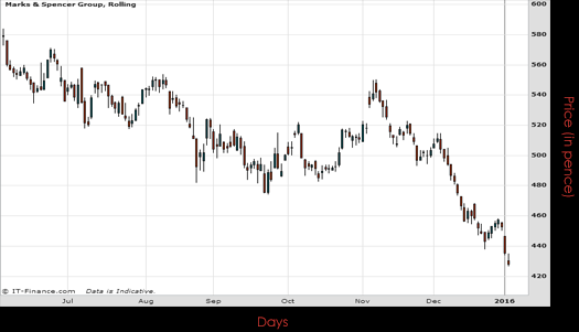 Marks & Spencer Group PLC Chart January 2016