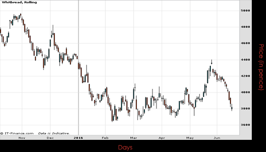 Whitbread PLC Chart June 2016 Spreadex Financial Spread Betting