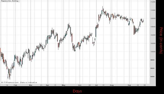 Pepsi Co Inc Chart September 2016 Spreadex Financial Spread Betting