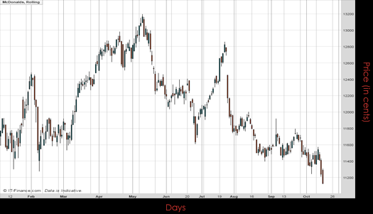 Mc Donald 's Corp Chart October 2016 Spreadex Financial Spread Betting