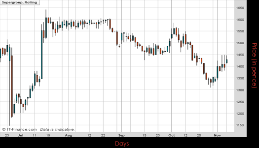 Super Group PLC Chart November 2016 Spreadex Financial Spread Betting