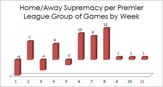 Spreadex Home Away Goal Suprem Per Premier League Group Of Games By Week