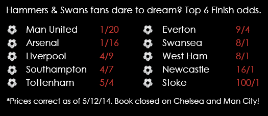 Spreadex Top 6 Premier League Finish Betting Odds