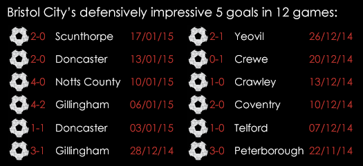 Bristol City 's Defensively Impressive Last 12 Games-