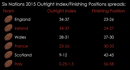 Six Nations 2015 Outright Index _Finishing Position Spreads