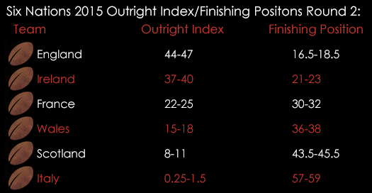 Six Nations 2014 Outright Index _Finishing Positions Round 2