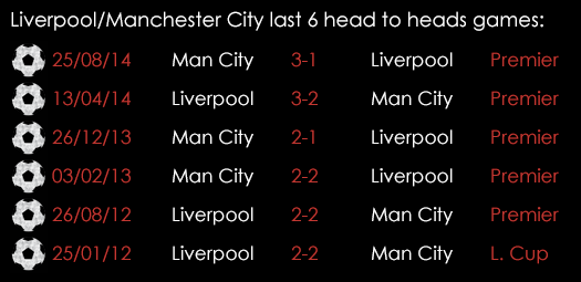 Liverpool Manchester City Last 6 Head To Heads February 27th