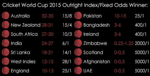 Cricket World Cup 2015 Outright Index _Fixed Odds Winner Updated 2nd March