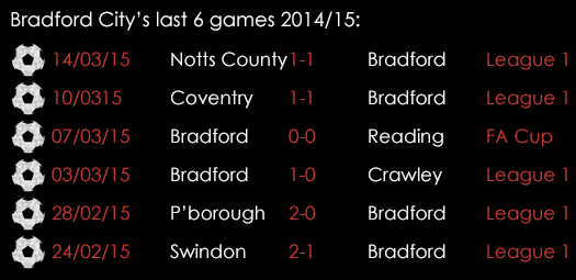Bradford City Last 6 Games 2014 15 16th March