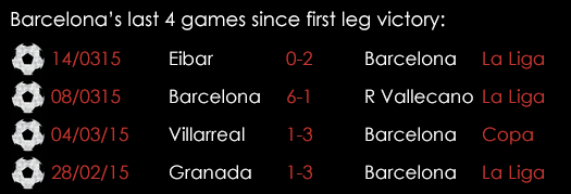 Barcelona Last 4 Games Since First Leg Victory March 18th