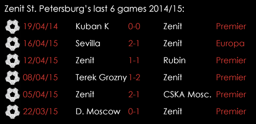 Zenit Last 6 Games April 23rd