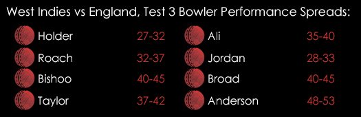 West Indies Vs England 3rd Test Bowler Performance Spreads
