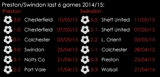 Preston Swindon Last 6 Games 21st May