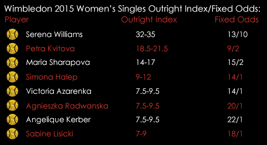 Wimbledon 2015 Womens Singles Outright Index Fixed Odds June 29th