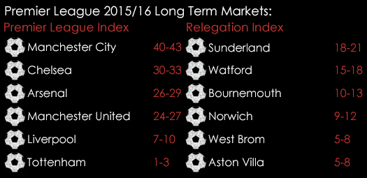 Long Term Markets Premier League Relgation Index August 17th