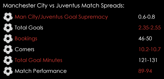 Man City Juventus Match Spreads September 15th