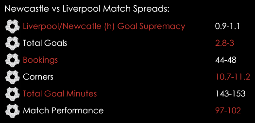 Newcastle Liverpool Premier League Match Spreads December 4th