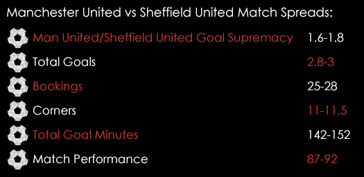 Manchester United Sheffield United FA Cup Match Spreads January 8th