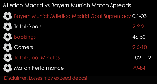 Atletico Madrid Bayern Munich Champions League Match Spreads 27th Spreadex Sports Spread Betting
