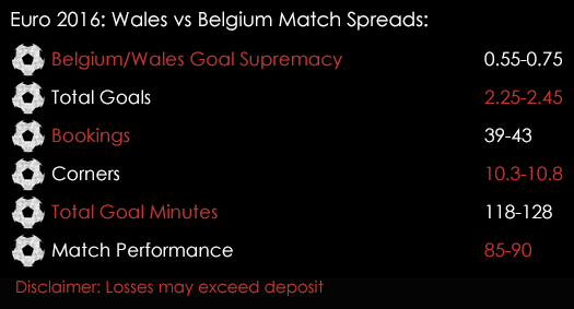 Euro 2016 Wales Belgium Quarter Finals Knockouts Match Spreads 1st July Spreadex Sports Spread Betting