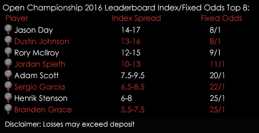 Open Championship 2016 Golf Leaderboard Index Fixed Odds 13th July Spreadex Sports Spread Betting
