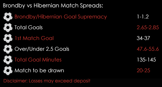 Brondby Hibernian Europa League Qualifying Match Spreads 21st July Spreadex Sports Spread Betting