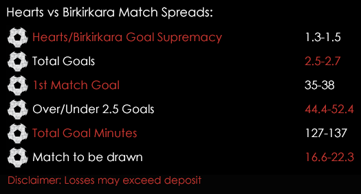 Hearts Birkirkara Europa League Qualifying Match Spreads 21st July Spreadex Sports Spread Betting