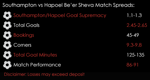 Southampton Hapoel Be 'er Sheva Europa League Match Spreads 8th December Spreadex Sports Spread Betting