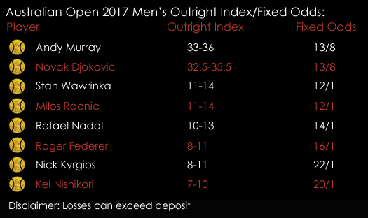 Australian Open 2017 Tennis Men 's Singles Fixed Odds Outright Index Spreads January Spreadex Sports Spread Betting