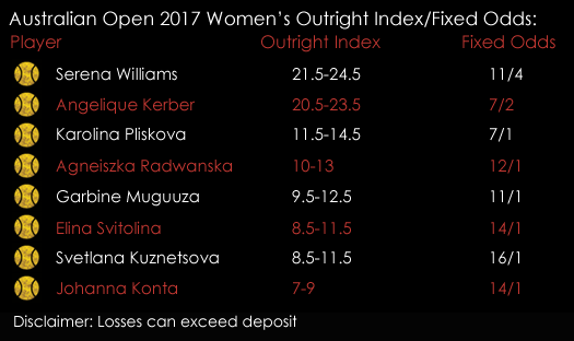 Australian Open 2017 Tennis Women 's Singles Fixed Odds Outright Index Spreads January Spreadex Sports Spread Betting