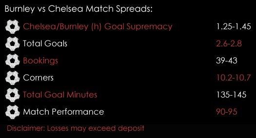 Burnley Chelsea Premier League Match Spreads 10th February Spreadex Sports Spread Betting