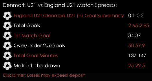 Denmark U21 England U21 International Friendly Football Match Spreads 27th March Spreadex Sports Spread Betting