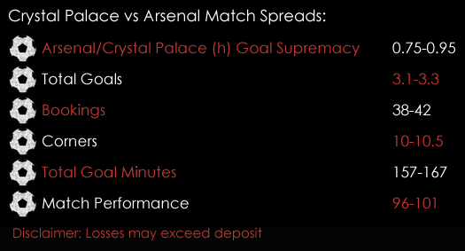 Crystal Palace Arsenal Premier League Match Spreads 10th April Spreadex Sports Spread Betting