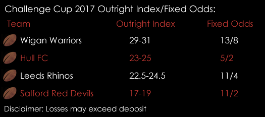 Challenge Cup 2017 Hull Wigan Leeds Salford Outright Index Fixed Odds 28th July Spreadex Sports Spread Betting