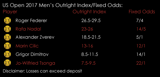 US Open 2017 Roger Federer Rafa Nadal Men 's Singles Tennis Outright Index Fixed Odds 29th August Spreadex Sports Spread Betting