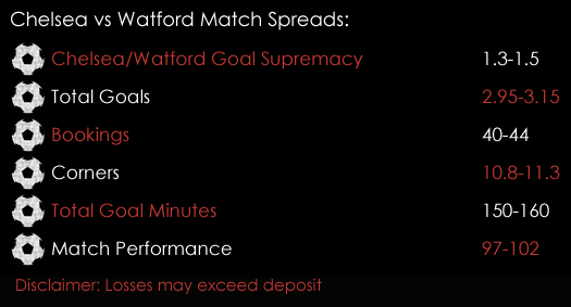 Chelsea Watford Premier League Match Spreads October 20th Sports Spread Betting