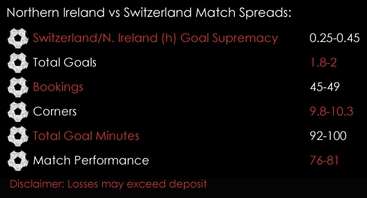 Northern Ireland Switzerland World Cup Qualifying Play -offs Match Spreads November 9th Spreadex Sports Spread Betting