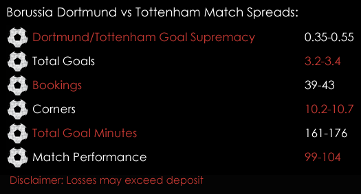 Borussia Dortmund Tottenham Champions League Match Spreads November 21st Spreadex Sports Spread Betting