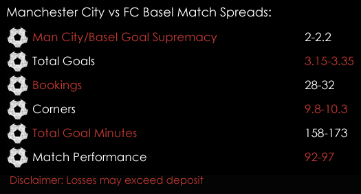 Manchester City FC Basel Champions League Match Spreads March 7th Spreadex Sports Spread Betting