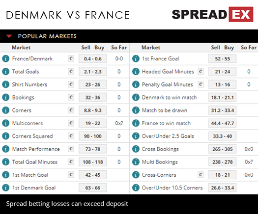 2018 Russia World Cup Denmark France Match Spreads 26th June 2018 Spreadex Sports Spread Betting
