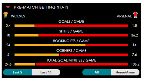 Wolves v Arsenal stats